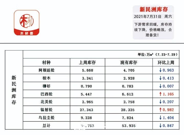 截至7月底新民洲针叶材原木库存近54万方