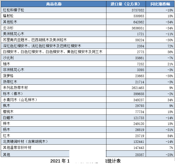 数据看市场：多个材种进口萎缩，木材人直呼太难了！