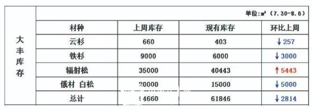 截止8月6日大丰港针叶材原木库存61846立方米