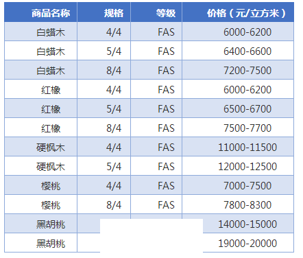 货源供应仍显紧张，北美木材市场危机仍在