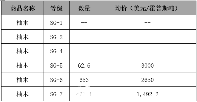 8月缅甸外盘报价