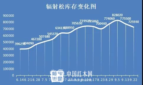 华东地区辐射松原木最新变化情况（6月14日-9月22日）