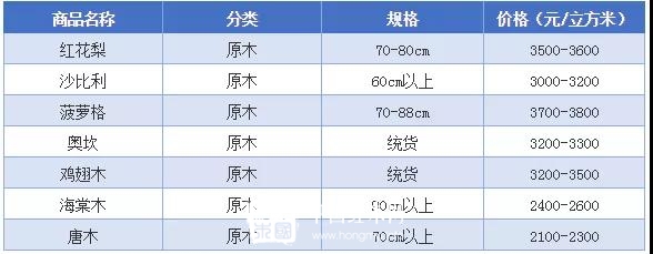 “银十”到来，张家港木材市场迎来上涨行情