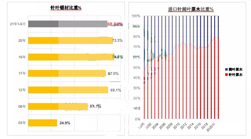 2021年12月3日中国针叶木材价格行情