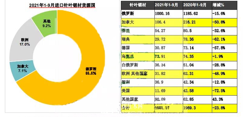 2021年12月3日中国针叶木材价格行情