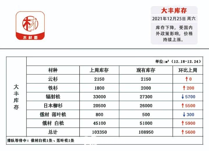 大丰港针叶材库存较前一周微增