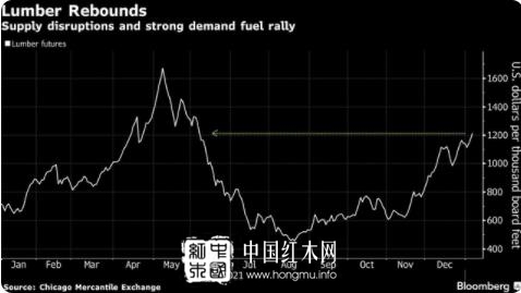 2022年1月14日美国木材价格行情