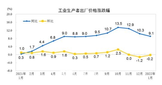 2022年1月木制品出厂价格同比增长2.9%