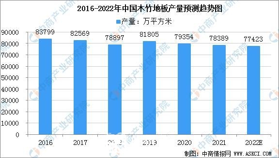 2022年中国木竹地板产量将达77423万平方米