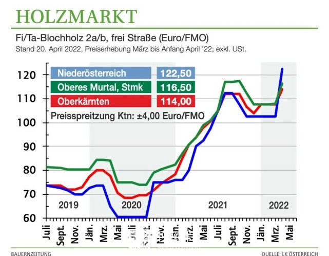 奥地利木材市场：木材价格再次大幅上涨
