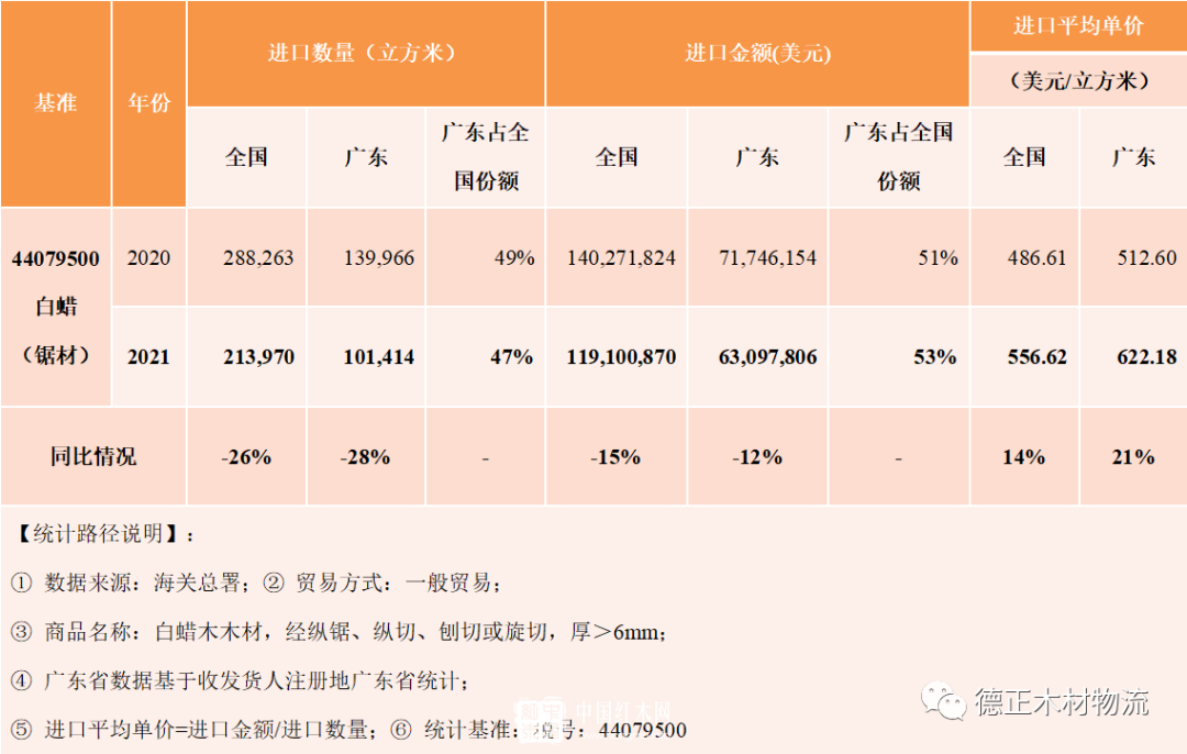 2021年白蜡（锯材）进口量少价涨