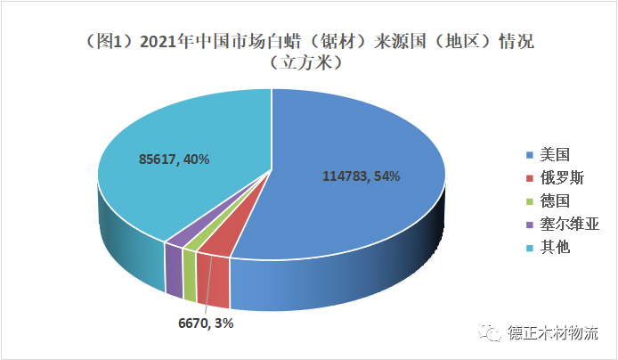 2021年白蜡（锯材）进口量少价涨