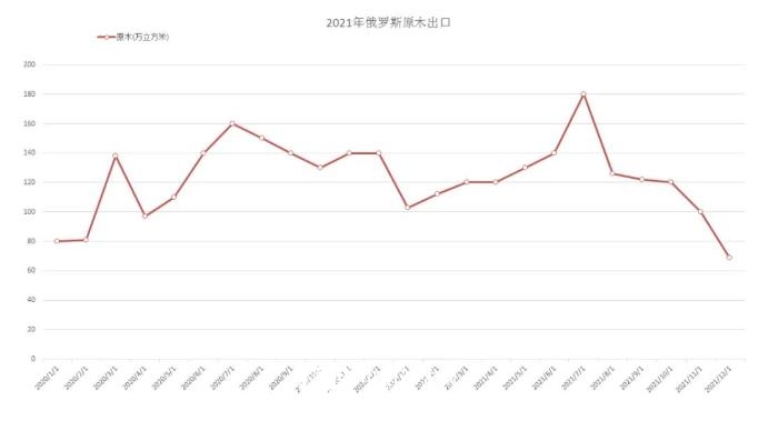 2022年5月6日俄罗斯原木价格行情